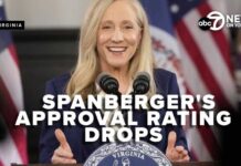 Dem Darlings Approval COLLAPSES After Landslide Win